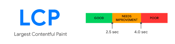 LCP core web vitals